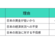 日本の若者の40％ 「日本は賃金が安過ぎる、海外に移住したい」