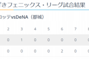フェニックスリーグのDeNA対ロッテは1-4で敗戦、点は蝦名のタイムリーのみ