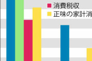 2022年度税収は過去最高… なぜ実体経済と乖離しているのか