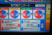 【悲報】フジテレビさん また妙な円グラフを作ってしまう