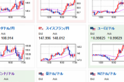【相場】ドル円、１ドル１４７円台半ばまで伸びた後大き目の調整か　ドル売り　円売り　１ドル１４６円台　クロス円は伸びる