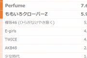 最新アイドルランキング、1位坂道、2位BiSH、3位モーニング娘、4位AKB本体