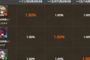 【パズドラ】式神PU、1.0%と1.5%なんて変わらんからピックアップ関係ない説