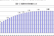 【速報】福岡市、人口増がバグるｗｗｗｗｗｗｗｗｗｗｗｗｗｗ