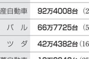 日本の自動車メーカー6社、HV車が好調で昨年の米国新車販売台数が6.2%増　三菱は25.8%アップ