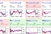 【相場】日経平均は６４０円程下げて引け　ドル円は軽く円高　１１１．４６円