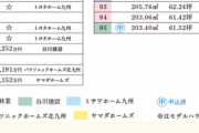 【画像】何番に家建てたい？ｗｗｗ