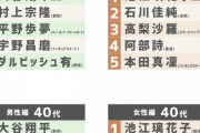 【悲報】妹(17)に知ってるプロ野球選手とサッカー選手全部言ってみろって聞いてみた結果wwwwwwｗ