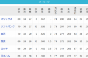 【朗報】今年のパリーグ、どこが優勝してもおかしくない大混戦