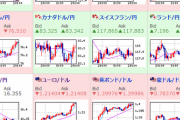 【相場】ダウ先プラテン、日経先物もプラス圏に戻す　ユーロ、豪ドルが非常に強い
