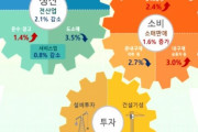 韓国の失速「製造業の生産・小売・設備投資が全滅」