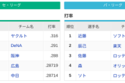 プロ野球、日本人は3割どころか打率.290も打てる選手がいなくなってしまう