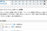 ホークス連勝！先発全員安打で4点ビハインドから逆転！千賀トップタイ11勝！