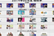 【悲報】乃木坂46のANN　聴取率0.3%・・・・首位はオードリーV24