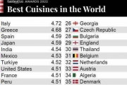 【朗報】料理が美味いメシウマ国家ランキング、発表される！！！ｗｗｗｗｗｗｗｗ