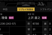 上沢直之、二軍戦で炎上…
