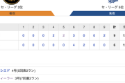 【巨人試合結果…】<巨人 6-9 中日> 巨人連敗…  一時は一点差まで迫るも9回に突き放され敗れる