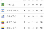 【朗報】日本と大陸間プレーオフで当たるかもしれない南米の暫定5位…