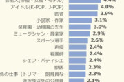 【画像】令和キッズの将来なりたい職業ランキングｗｗｗｗｗｗｗｗｗｗｗ