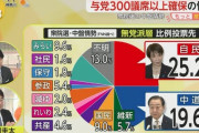 【画像】チームみらい、比例投票先第3位ｗｗｗｗｗ