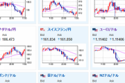 【為替相場】ドル円は１４０円台に復帰　日経平均は本日もマイナス圏　来週にはFOMCや日銀あり