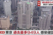 外国人「東京で過去最多の949人がコロナ感染、本当はもっと多いはずだ」