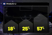◆U23代表◆U23日本代表が右サイドばかり使っていると話題に！右57％左18％