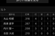 【ファーム試合結果】ヤクルト８－４ロッテ　並木2安打3打点　丸山翔6回4失点