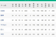 【5/11】●●●●●●●●中日 ●●●読売 ●●東京 広島○ 阪神○○○○ 横浜○○○○○○○○