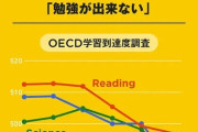 【画像】Z世代、憎っくき氷河期よりも格段に頭が悪いことが判明