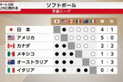 【東京五輪】ソフト日本代表、米国との前哨戦はサヨナラ負け…予選は4勝1敗で終了、あす金メダルかけ再戦へ