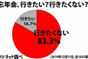 【悲報】会社の忘年会「ぶっちゃけ行きたくない」が８割超ｗｗｗｗｗｗｗｗｗｗ