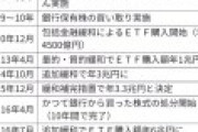 日銀「株買って34兆円儲けたぞ」識者「まじ、何に使うべ！？」