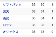 【悲報】日本ハム、パ・リーグの全借金を背負いそう