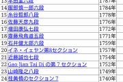 【悲報】将棋界、ぶっちゃけもう藤井聡太が1番要らないと判明してしまう