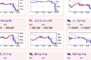 【為替相場】米ハイテク株安で本日の日経平均は急落　それに引っ張られて全体的にやや円高に　ドル円は147円台半ば～後半で目立った動きなし　ジャクソンホール期待