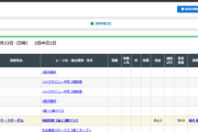 【朗報】 高杉騎手今週１鞍騎乗