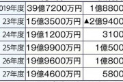 【悲報】Jリーグ経営、税金を使った数字遊びだった…「意味のない黒字だよ」