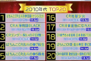「パチンコ年代別名機ランキング」に全然納得できない・・・