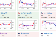 【超速報】ドル円１４５円超え