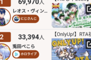 【強すぎる】ホロライブさん、『同接』でにじさんじに７連敗を喫してしまいそう