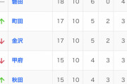 【最新】「J2」リーグの順位表www