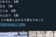 都知事選出口調査の最新順位「小池、ひまそら、石丸、蓮舫」