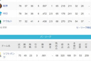 ●●●●●●●●●東京●●●●中日 阪神○横浜○○○読売○○○広島○○○○○