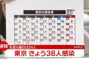 【12/21】東京都で新たに38人の感染確認　新型コロナウイルス