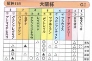 ●大阪杯、過去10年で3連単10倍つかないようなガチガチレースになったのは一度だけ