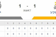 ホークス引き分け 又吉好投  前日に続き川村が攻守でアピール