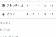 【悲報】セリエ首位のミランさん、CL1分3敗で弱すぎるwwwwwwwwww