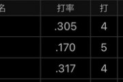 【100打席記念】ロッテ・鳥谷敬 .157(89-14)0本8打点19三振9四球OPS.463