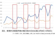【悲報】コロナ感染者数が日曜に下がるのは「日本の恥」←これ・・・・
